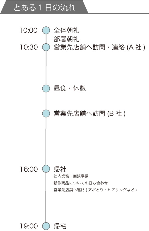 とある1日の流れ